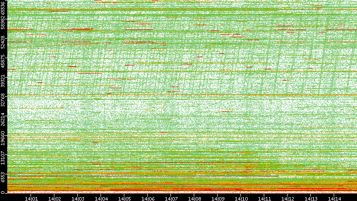 Dest. Port vs. Time