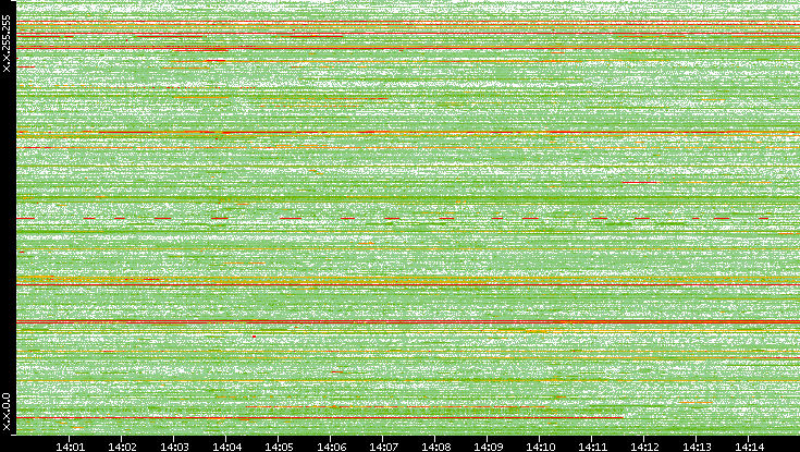 Src. IP vs. Time
