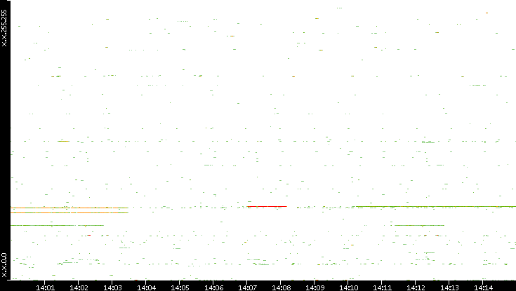 Dest. IP vs. Time