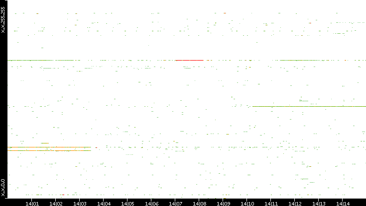 Src. IP vs. Time