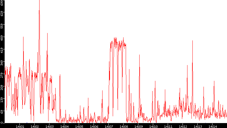 Nb. of Packets vs. Time