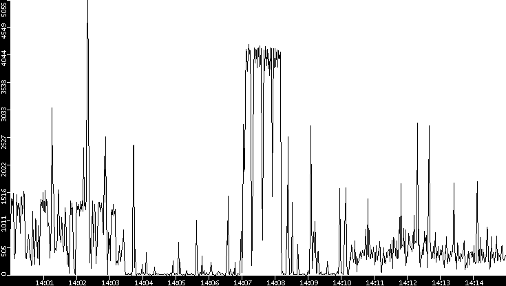 Throughput vs. Time