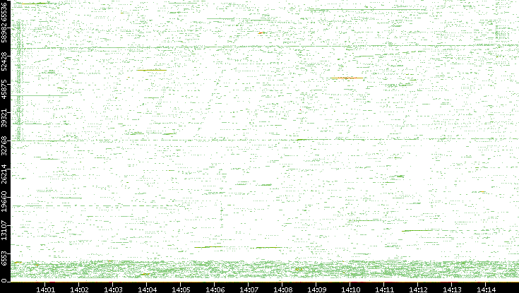 Src. Port vs. Time