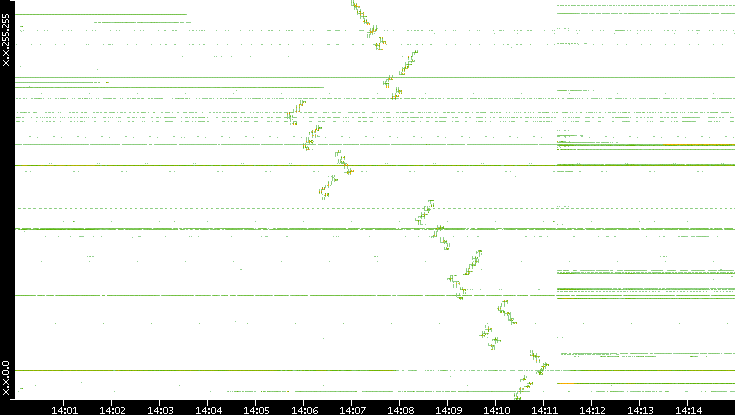 Dest. IP vs. Time
