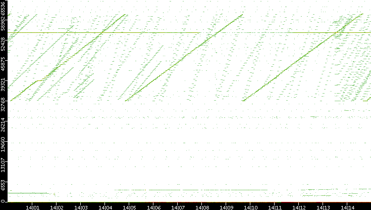 Dest. Port vs. Time