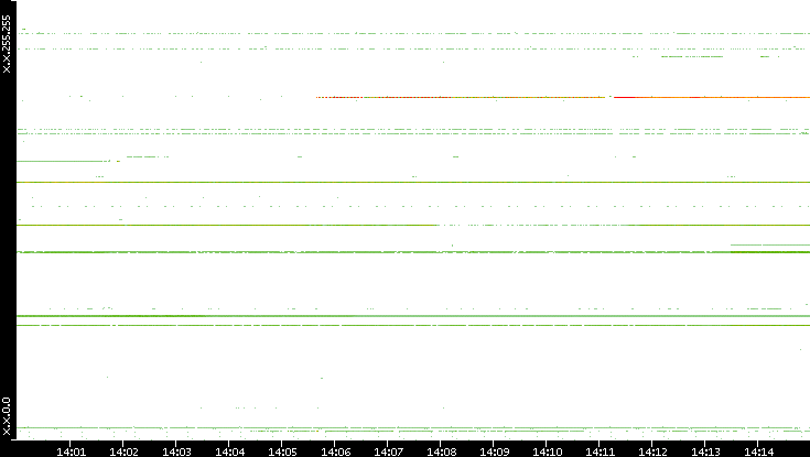 Src. IP vs. Time