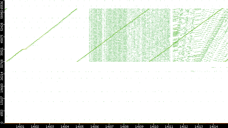 Src. Port vs. Time