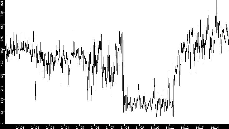 Throughput vs. Time