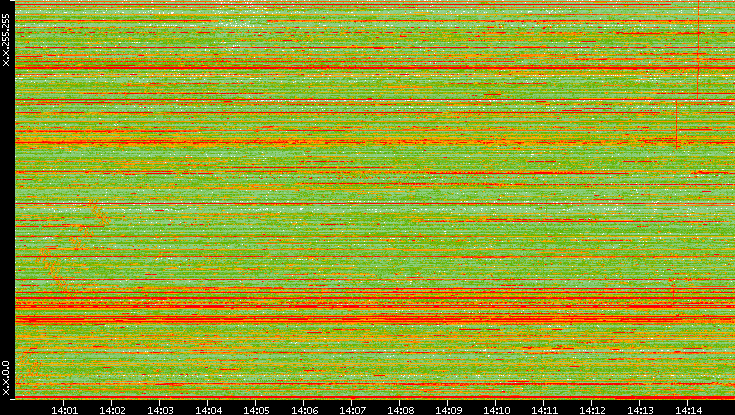 Dest. IP vs. Time