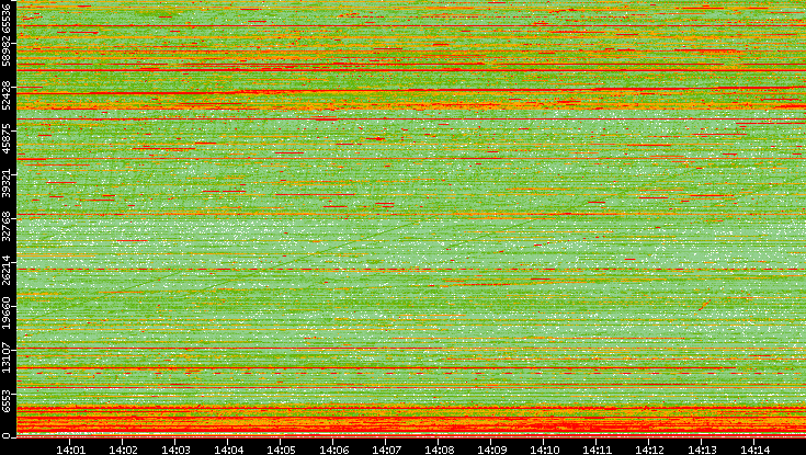 Dest. Port vs. Time