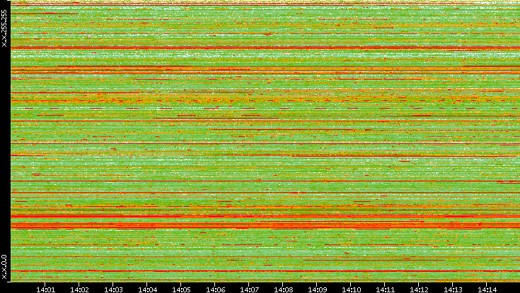 Src. IP vs. Time