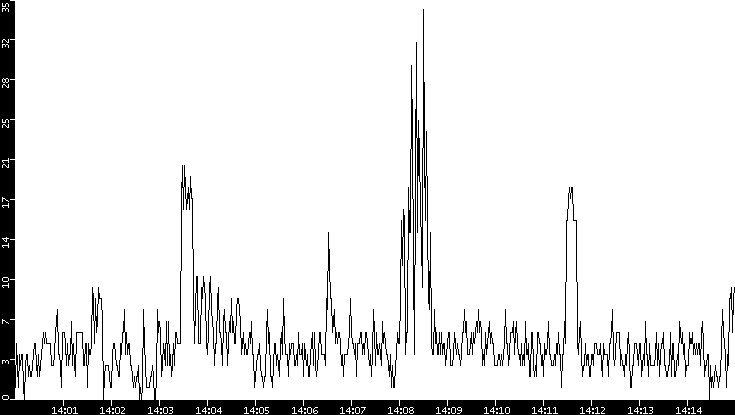 Throughput vs. Time