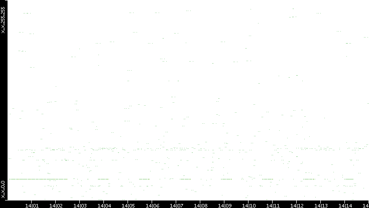 Dest. IP vs. Time