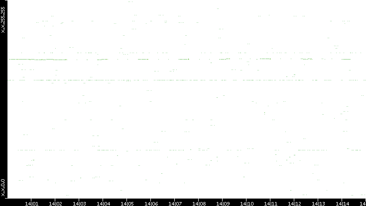 Src. IP vs. Time