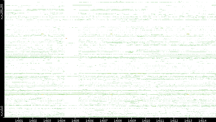 Src. IP vs. Time