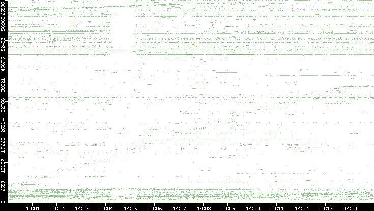 Src. Port vs. Time