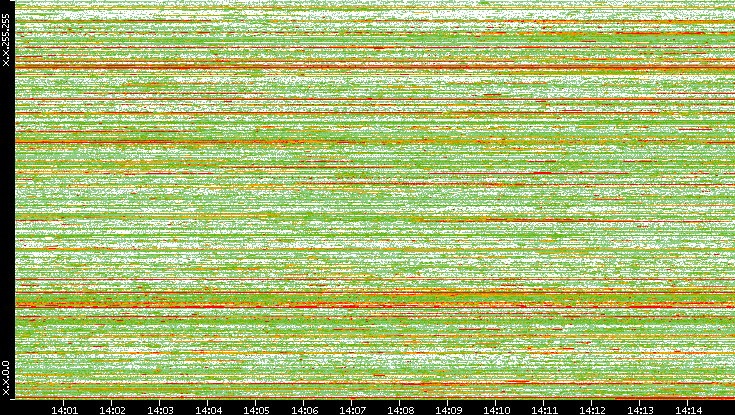 Dest. IP vs. Time