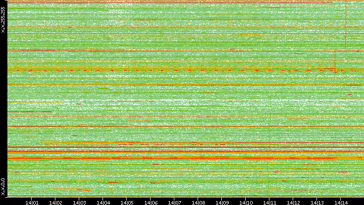 Dest. IP vs. Time