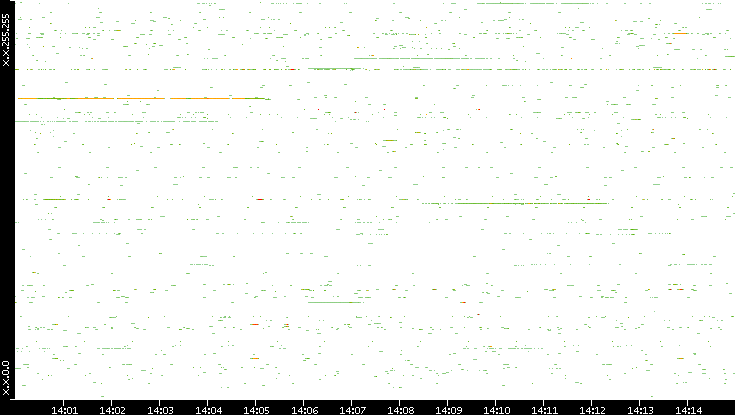 Src. IP vs. Time