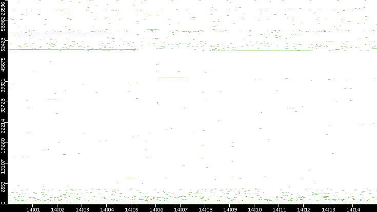 Src. Port vs. Time