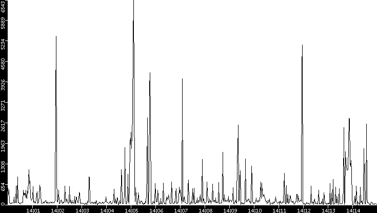 Throughput vs. Time