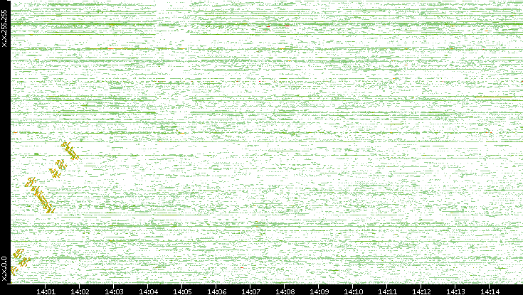Dest. IP vs. Time