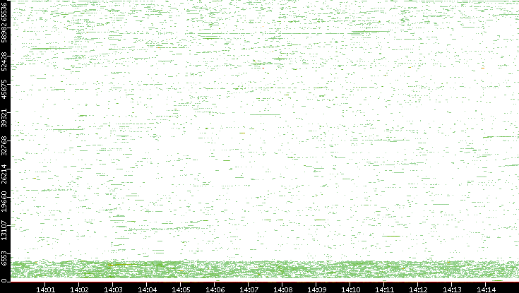 Dest. Port vs. Time