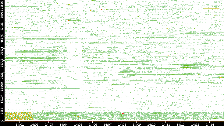 Src. Port vs. Time