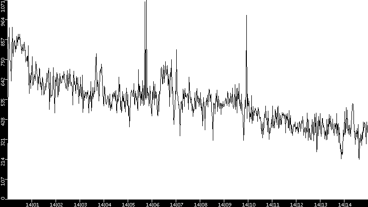 Throughput vs. Time
