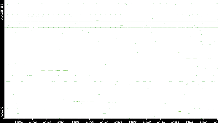 Dest. IP vs. Time