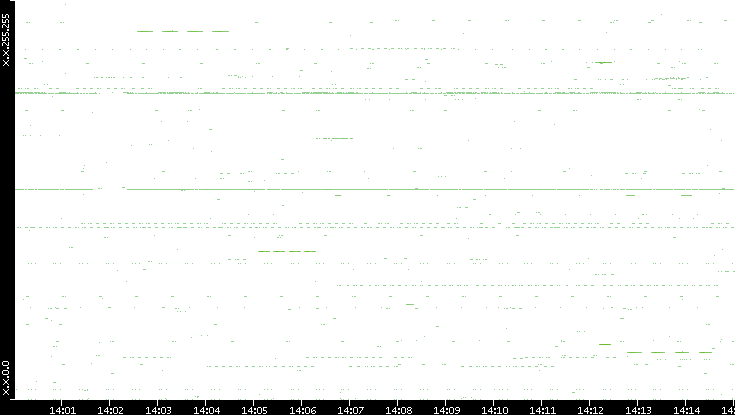 Src. IP vs. Time