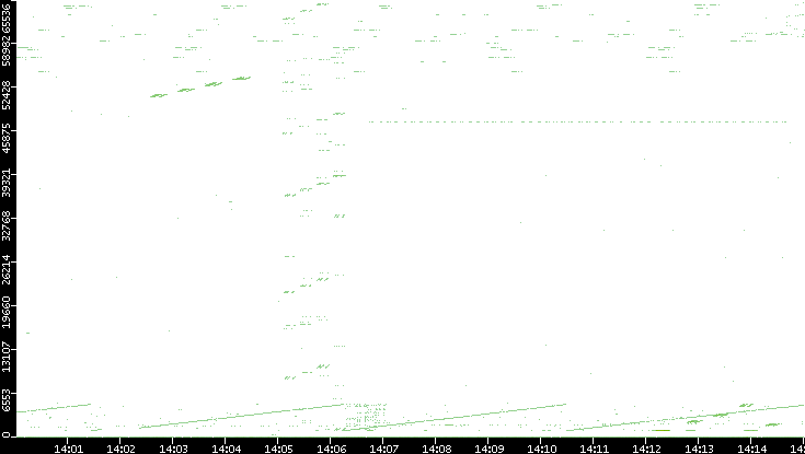 Src. Port vs. Time