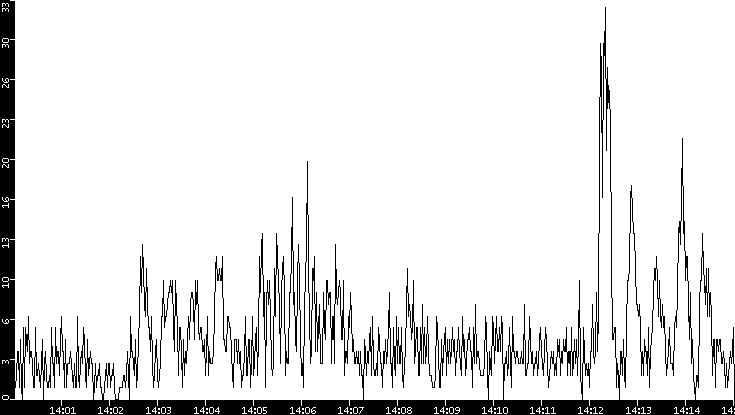 Throughput vs. Time