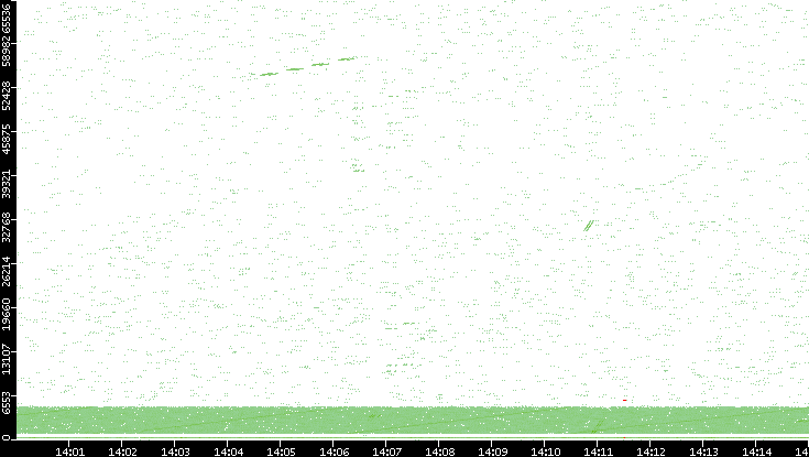 Src. Port vs. Time