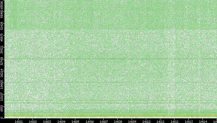 Dest. Port vs. Time
