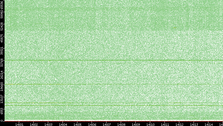 Src. Port vs. Time