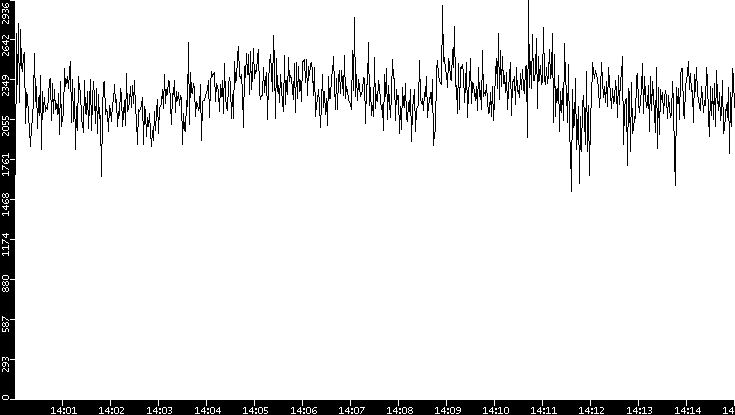Throughput vs. Time
