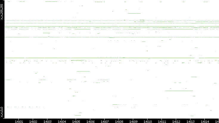 Dest. IP vs. Time