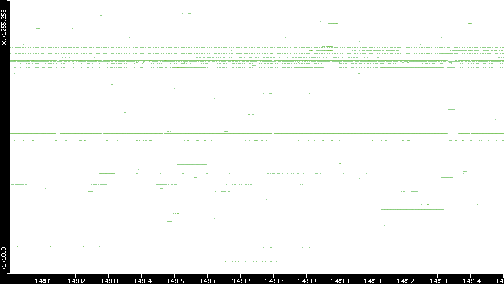 Src. IP vs. Time