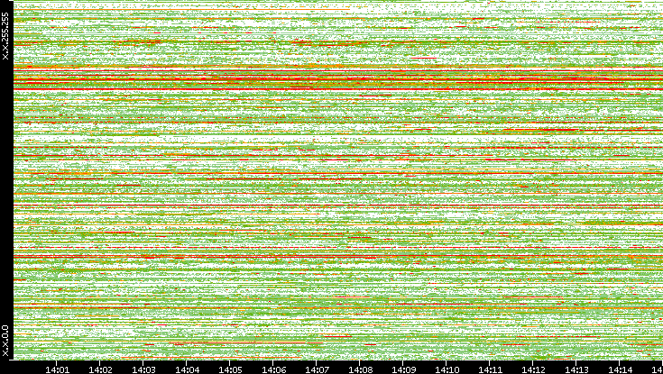 Src. IP vs. Time