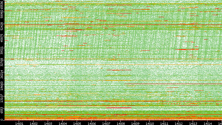 Dest. Port vs. Time