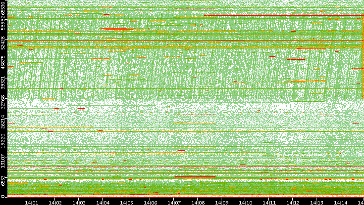 Src. Port vs. Time