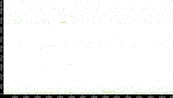 Src. Port vs. Time