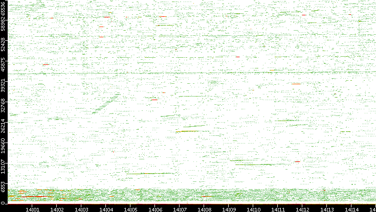 Src. Port vs. Time