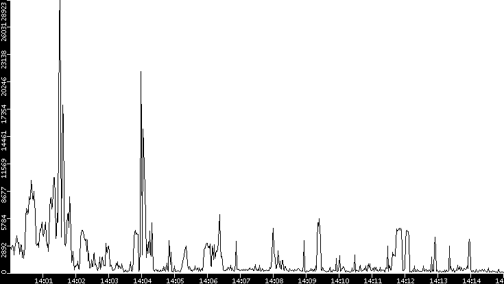 Throughput vs. Time