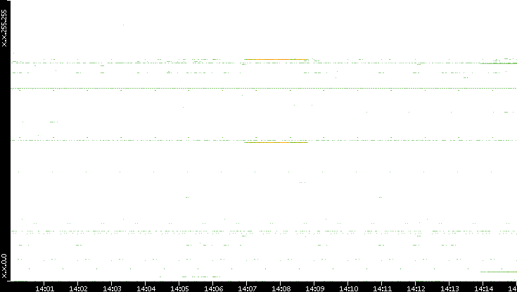 Dest. IP vs. Time