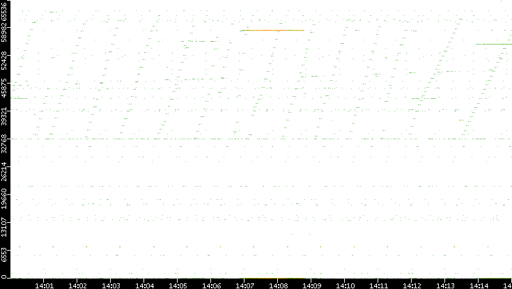 Dest. Port vs. Time