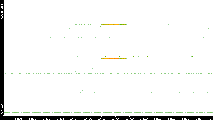 Src. IP vs. Time