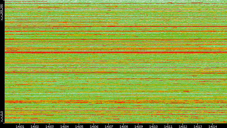 Dest. IP vs. Time