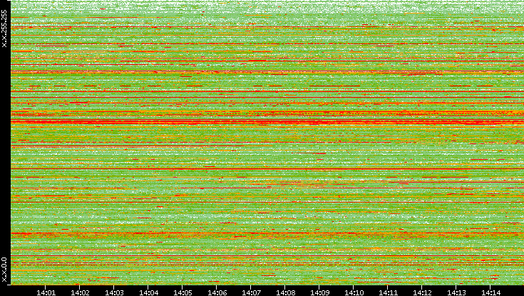 Src. IP vs. Time